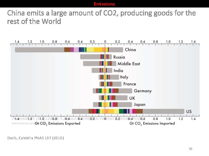Emissions China emits a large amount of CO 2, producing goods for the rest