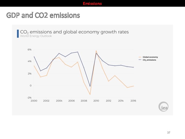 Emissions GDP and CO 2 emissions 37 