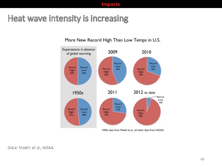 Impacts Heat wave intensity is increasing Data: Meehl et al, NOAA 49 