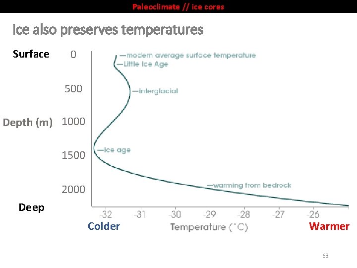 Paleoclimate // ice cores Ice also preserves temperatures Surface 0 500 Depth (m) 1000