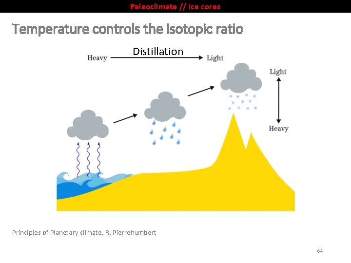 Paleoclimate // ice cores Temperature controls the isotopic ratio Distillation Principles of Planetary climate,