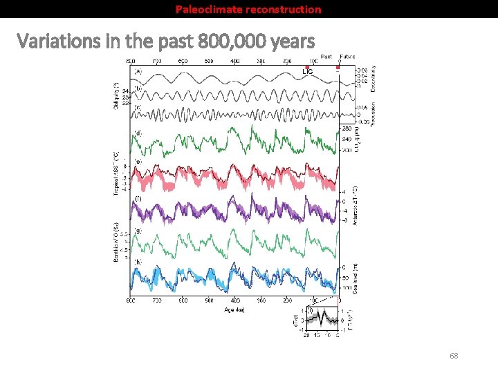 Paleoclimate reconstruction Variations in the past 800, 000 years 68 