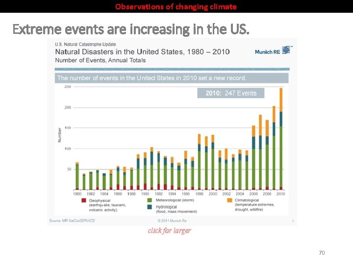 Observations of changing climate Extreme events are increasing in the US. 70 