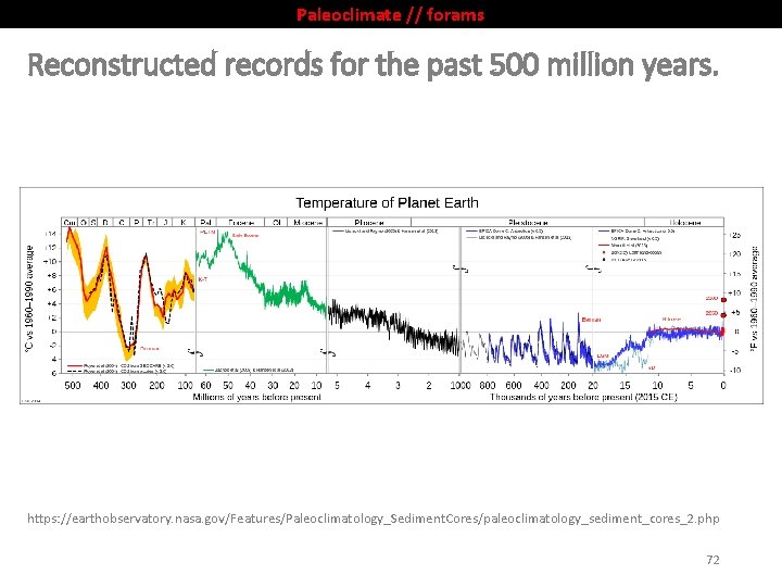 Paleoclimate // forams Reconstructed records for the past 500 million years. https: //earthobservatory. nasa.