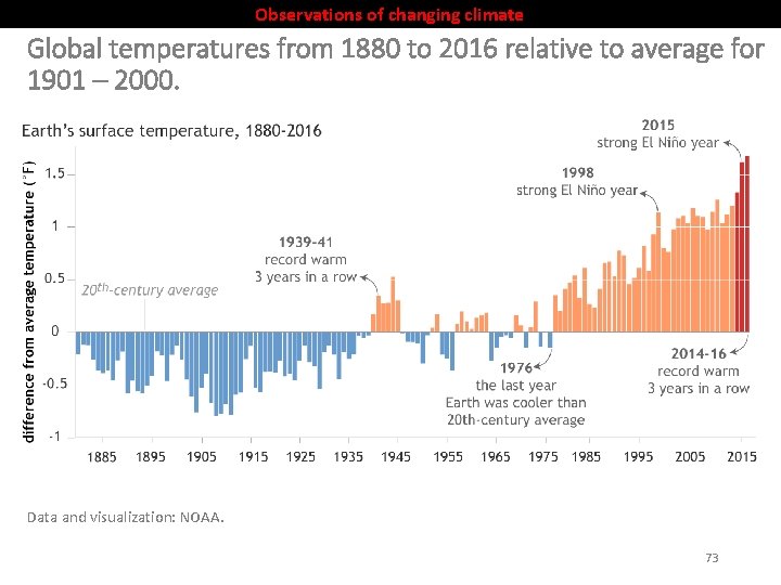 Observations of changing climate Global temperatures from 1880 to 2016 relative to average for