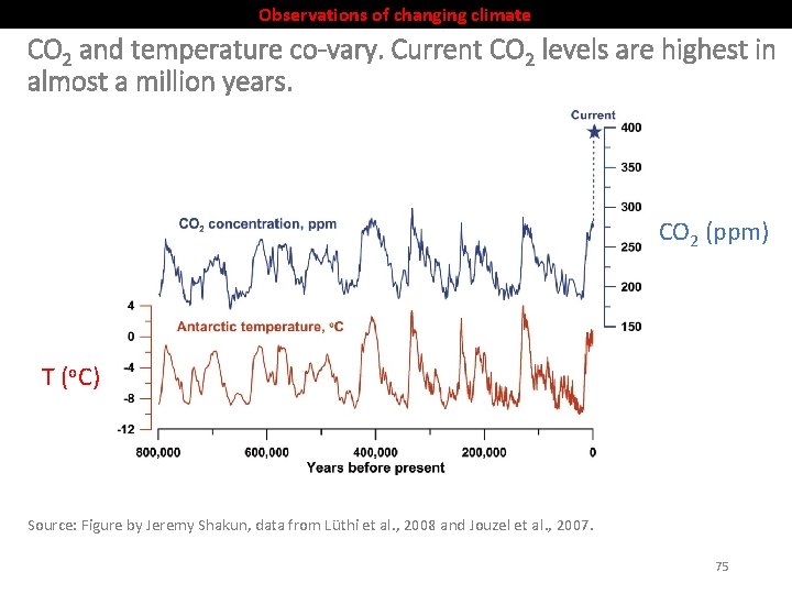 Observations of changing climate CO 2 and temperature co-vary. Current CO 2 levels are