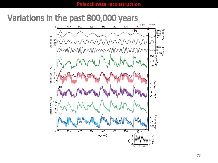 Paleoclimate reconstruction Variations in the past 800, 000 years 76 
