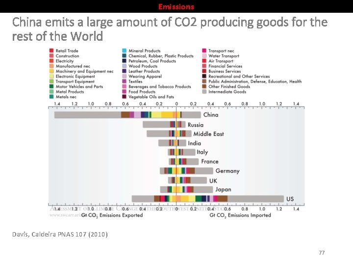 Emissions China emits a large amount of CO 2 producing goods for the rest