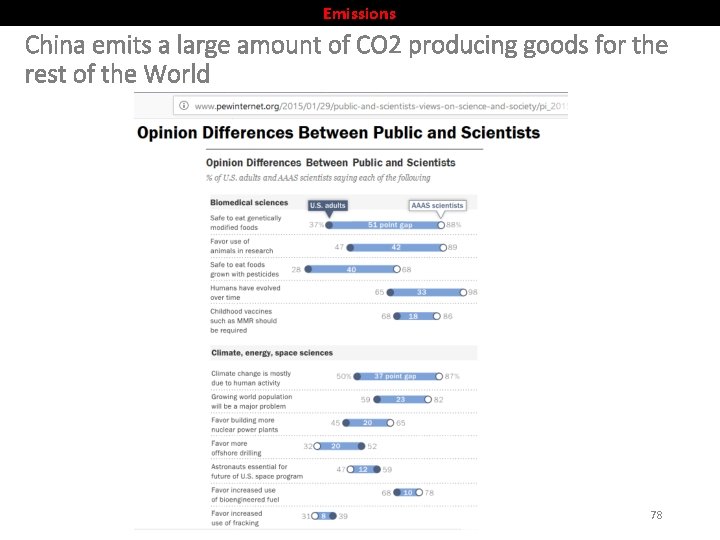 Emissions China emits a large amount of CO 2 producing goods for the rest