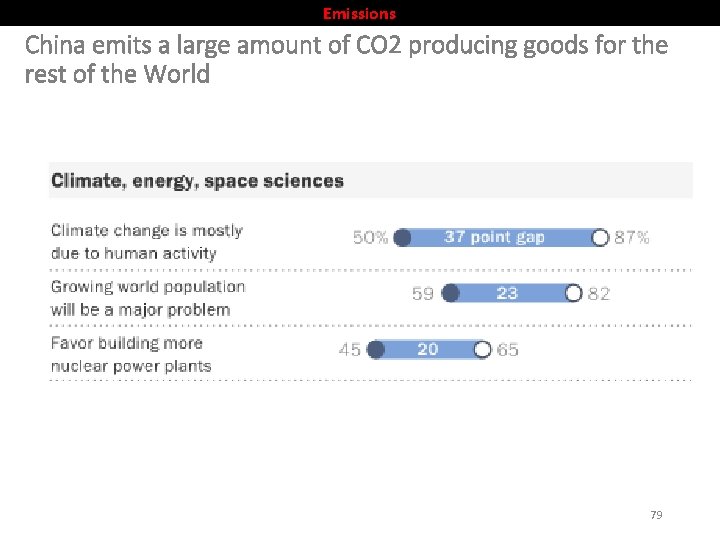 Emissions China emits a large amount of CO 2 producing goods for the rest