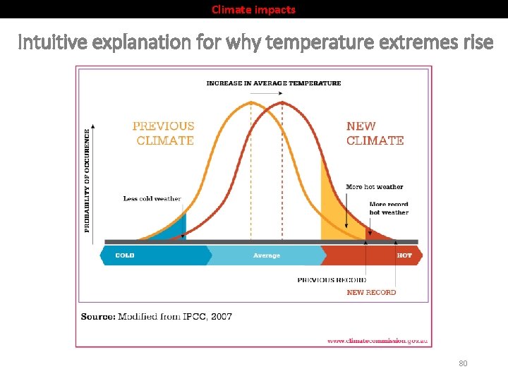 Climate impacts Intuitive explanation for why temperature extremes rise 80 