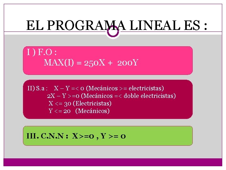 EL PROGRAMA LINEAL ES : I ) F. O : MAX(I) = 250 X
