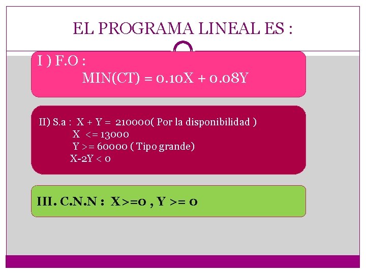 EL PROGRAMA LINEAL ES : I ) F. O : MIN(CT) = 0. 10