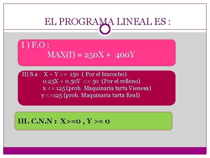 EL PROGRAMA LINEAL ES : I ) F. O : MAX(I) = 250 X