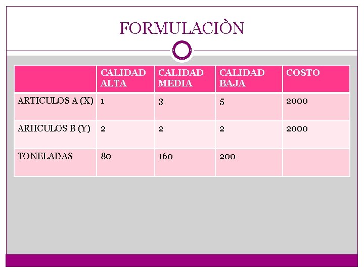 FORMULACIÒN CALIDAD ALTA CALIDAD MEDIA CALIDAD BAJA COSTO ARTICULOS A (X) 1 3 5