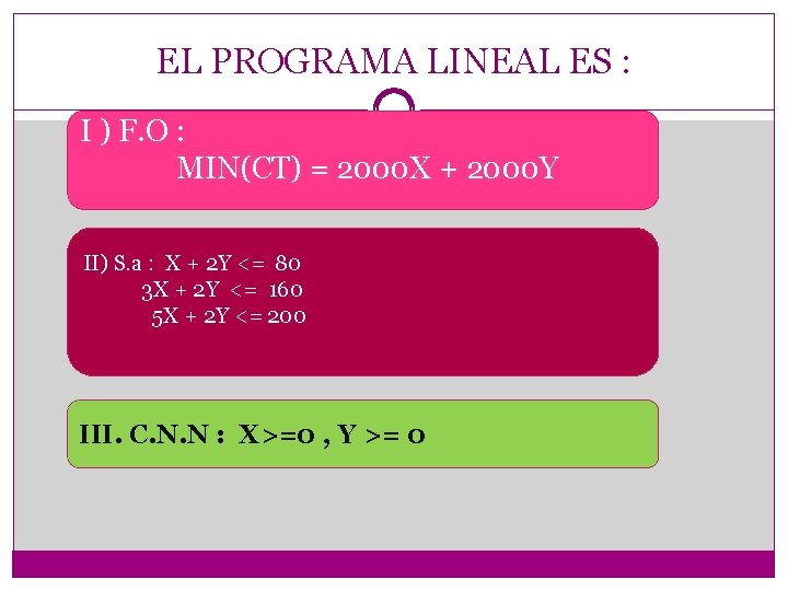 EL PROGRAMA LINEAL ES : I ) F. O : MIN(CT) = 2000 X