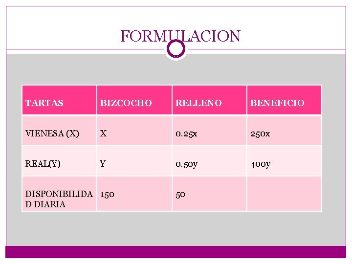 FORMULACION TARTAS BIZCOCHO RELLENO BENEFICIO VIENESA (X) X 0. 25 x 250 x REAL(Y)