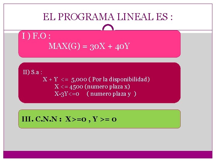 EL PROGRAMA LINEAL ES : I ) F. O : MAX(G) = 30 X