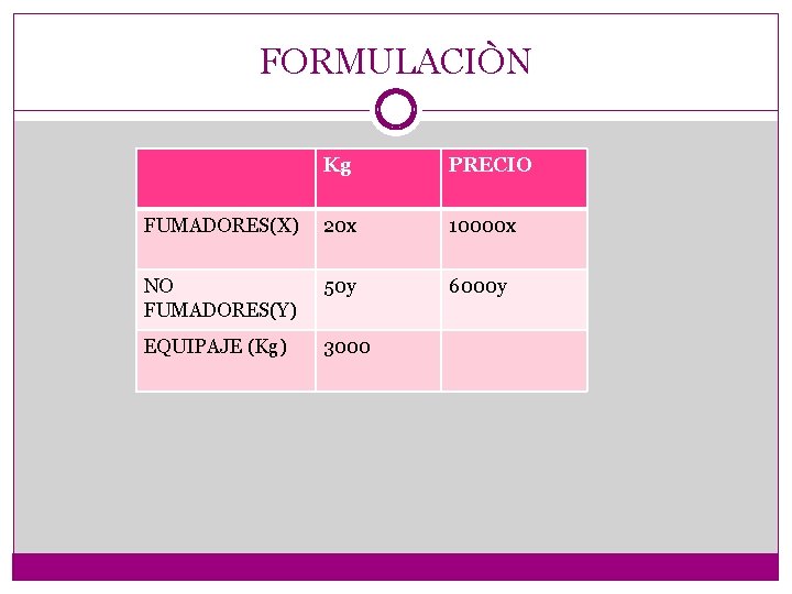 FORMULACIÒN Kg PRECIO FUMADORES(X) 20 x 10000 x NO FUMADORES(Y) 50 y 6000 y