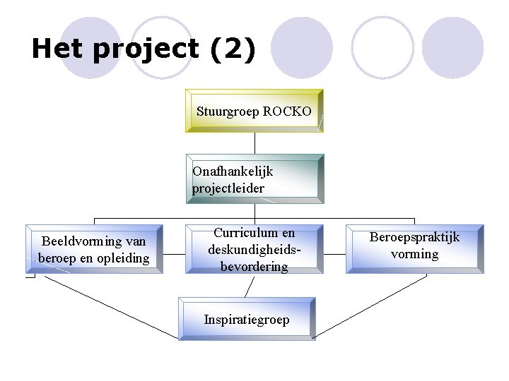 Het project (2) Stuurgroep ROCKO Onafhankelijk projectleider Beeldvorming van beroep en opleiding Curriculum en