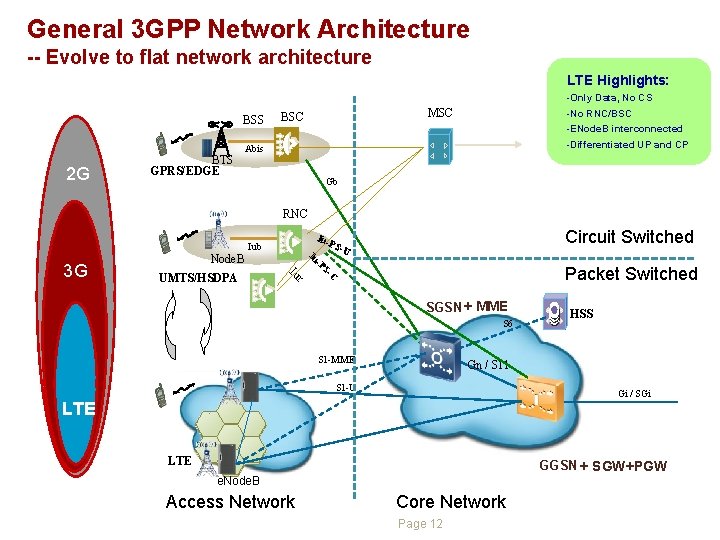 General 3 GPP Network Architecture -- Evolve to flat network architecture LTE Highlights: BSS General 3 GPP Network Architecture -- Evolve to flat network architecture LTE Highlights: BSS