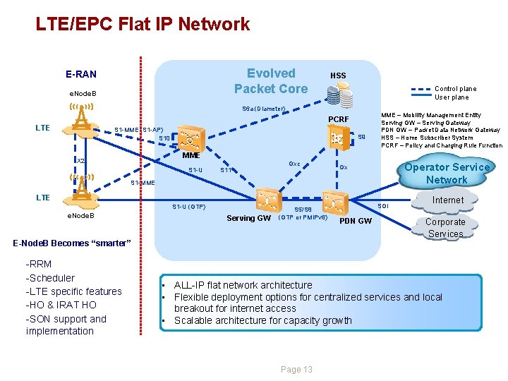 LTE/EPC Flat IP Network Evolved Packet Core E-RAN e. Node. B HSS Control plane LTE/EPC Flat IP Network Evolved Packet Core E-RAN e. Node. B HSS Control plane