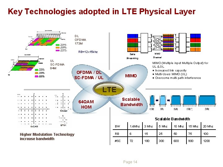 Key Technologies adopted in LTE Physical Layer DL OFDMA 173 M RB=12 x 15 Key Technologies adopted in LTE Physical Layer DL OFDMA 173 M RB=12 x 15