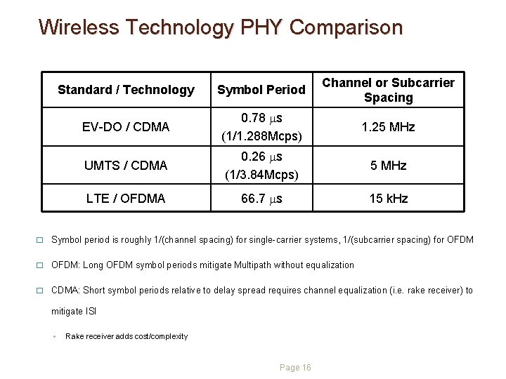 Wireless Technology PHY Comparison Standard / Technology Symbol Period Channel or Subcarrier Spacing EV-DO Wireless Technology PHY Comparison Standard / Technology Symbol Period Channel or Subcarrier Spacing EV-DO