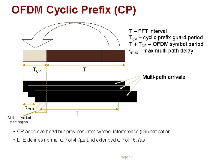 OFDM Cyclic Prefix (CP) T – FFT interval TCP – cyclic prefix guard period OFDM Cyclic Prefix (CP) T – FFT interval TCP – cyclic prefix guard period
