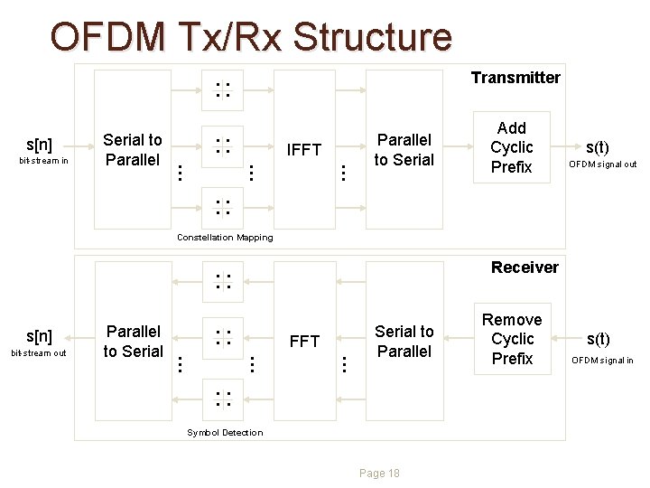 OFDM Tx/Rx Structure. . s[n] . . … . . IFFT … … bit-stream