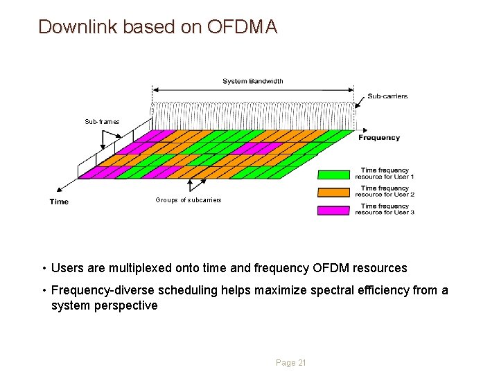 Downlink based on OFDMA Sub-frames Groups of subcarriers • Users are multiplexed onto time Downlink based on OFDMA Sub-frames Groups of subcarriers • Users are multiplexed onto time