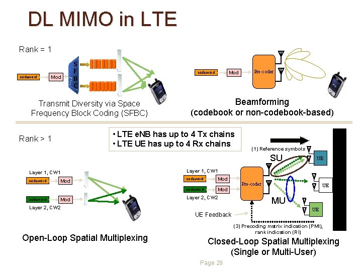 DL MIMO in LTE Rank = 1 codeword Mod S F B C Mod DL MIMO in LTE Rank = 1 codeword Mod S F B C Mod