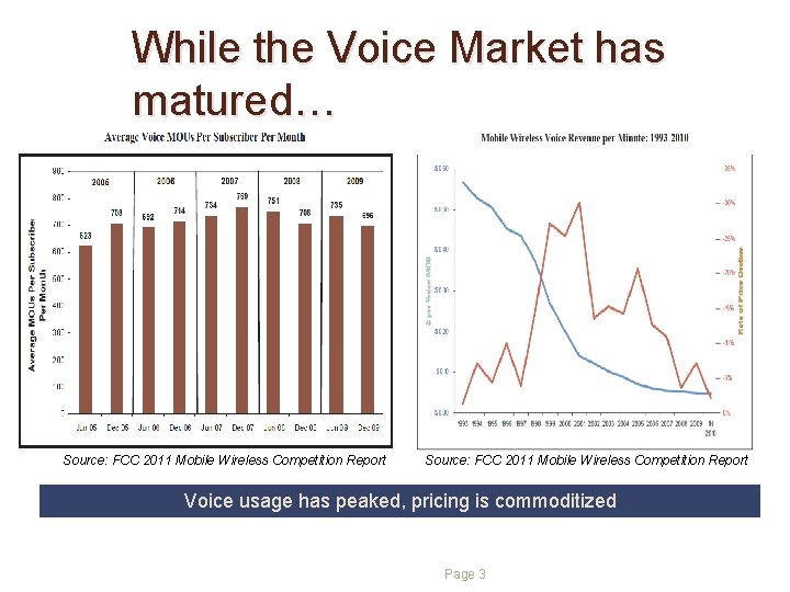While the Voice Market has matured… Source: FCC 2011 Mobile Wireless Competition Report Voice While the Voice Market has matured… Source: FCC 2011 Mobile Wireless Competition Report Voice