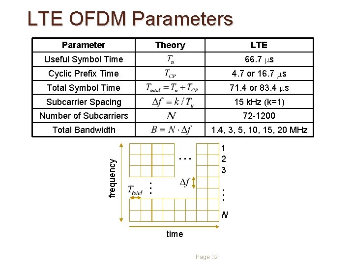 LTE OFDM Parameters Parameter Theory LTE 66. 7 ms Cyclic Prefix Time 4. 7 LTE OFDM Parameters Parameter Theory LTE 66. 7 ms Cyclic Prefix Time 4. 7