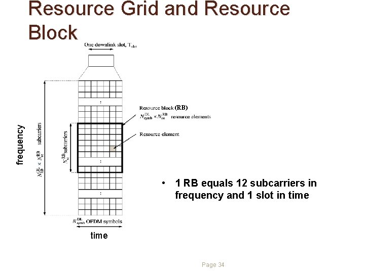 Resource Grid and Resource Block frequency (RB) • 1 RB equals 12 subcarriers in Resource Grid and Resource Block frequency (RB) • 1 RB equals 12 subcarriers in