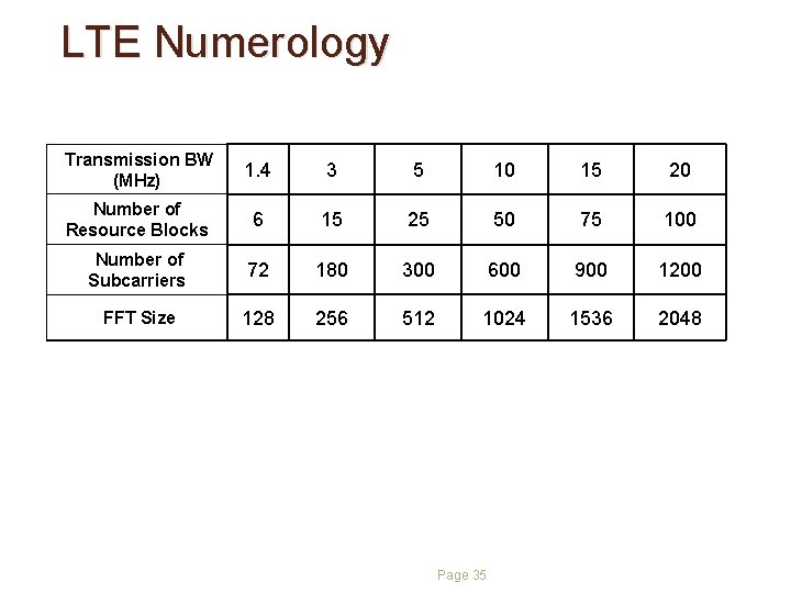LTE Numerology Transmission BW (MHz) 1. 4 3 5 10 15 20 Number of LTE Numerology Transmission BW (MHz) 1. 4 3 5 10 15 20 Number of