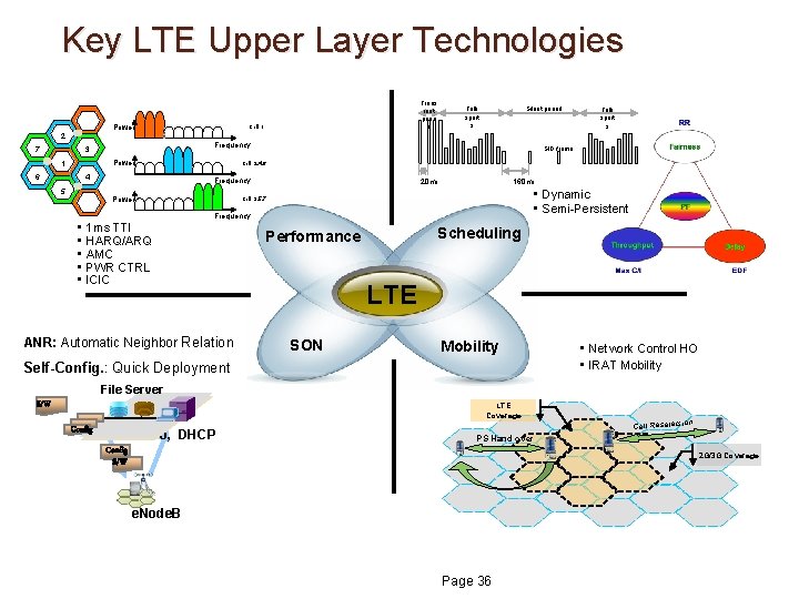 Key LTE Upper Layer Technologies Power 2 2 7 7 Cell 1 Power 6 Key LTE Upper Layer Technologies Power 2 2 7 7 Cell 1 Power 6