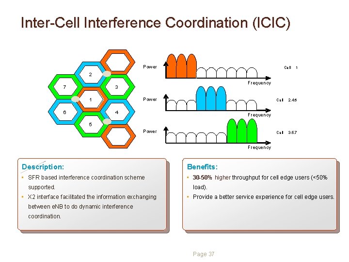 Inter-Cell Interference Coordination (ICIC) Power Cell 2 2 7 7 Frequency 3 3 1 Inter-Cell Interference Coordination (ICIC) Power Cell 2 2 7 7 Frequency 3 3 1