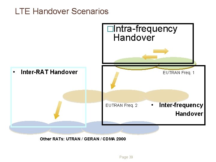 LTE Handover Scenarios �Intra-frequency Handover • Inter-RAT Handover EUTRAN Freq. 1 EUTRAN Freq. 2 LTE Handover Scenarios �Intra-frequency Handover • Inter-RAT Handover EUTRAN Freq. 1 EUTRAN Freq. 2