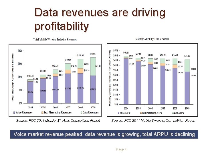 Data revenues are driving profitability Source: FCC 2011 Mobile Wireless Competition Report Voice market Data revenues are driving profitability Source: FCC 2011 Mobile Wireless Competition Report Voice market