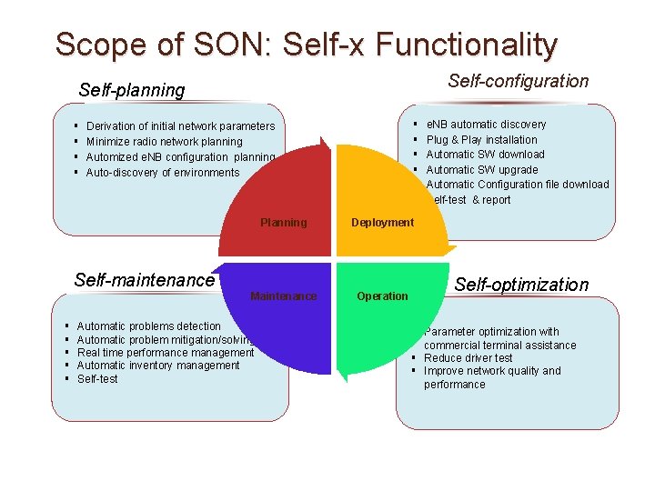 Scope of SON: Self-x Functionality Self-configuration Self-planning § § Self-maintenance § § § Derivation Scope of SON: Self-x Functionality Self-configuration Self-planning § § Self-maintenance § § § Derivation