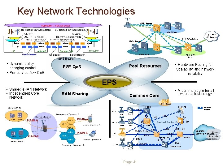 Key Network Technologies MME selection MME Pool PDN-GW selection Operator’s IP Service SGW selection Key Network Technologies MME selection MME Pool PDN-GW selection Operator’s IP Service SGW selection