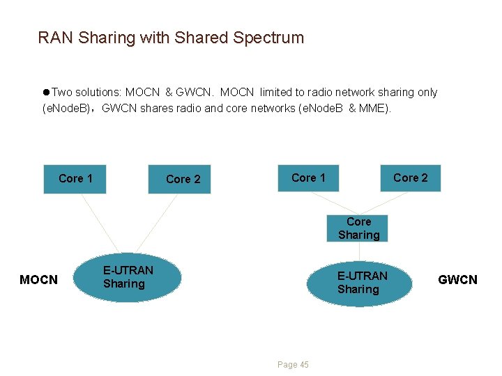 RAN Sharing with Shared Spectrum l. Two solutions: MOCN & GWCN. MOCN limited to RAN Sharing with Shared Spectrum l. Two solutions: MOCN & GWCN. MOCN limited to