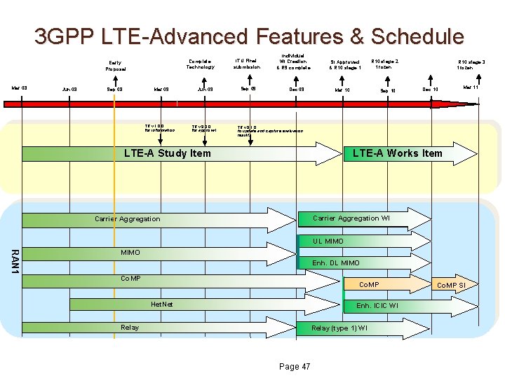 3 GPP LTE-Advanced Features & Schedule Complete Technology Early Proposal Mar 08 Jun 08 3 GPP LTE-Advanced Features & Schedule Complete Technology Early Proposal Mar 08 Jun 08