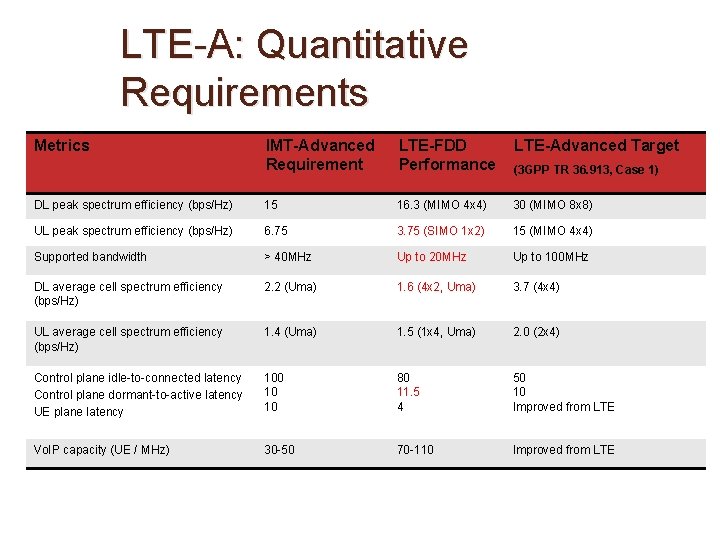 LTE-A: Quantitative Requirements Metrics IMT-Advanced Requirement LTE-FDD Performance LTE-Advanced Target (3 GPP TR 36. LTE-A: Quantitative Requirements Metrics IMT-Advanced Requirement LTE-FDD Performance LTE-Advanced Target (3 GPP TR 36.