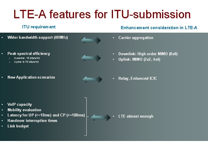 LTE-A features for ITU-submission ITU requirement Enhancement consideration in LTE-A • Wider bandwidth support LTE-A features for ITU-submission ITU requirement Enhancement consideration in LTE-A • Wider bandwidth support
