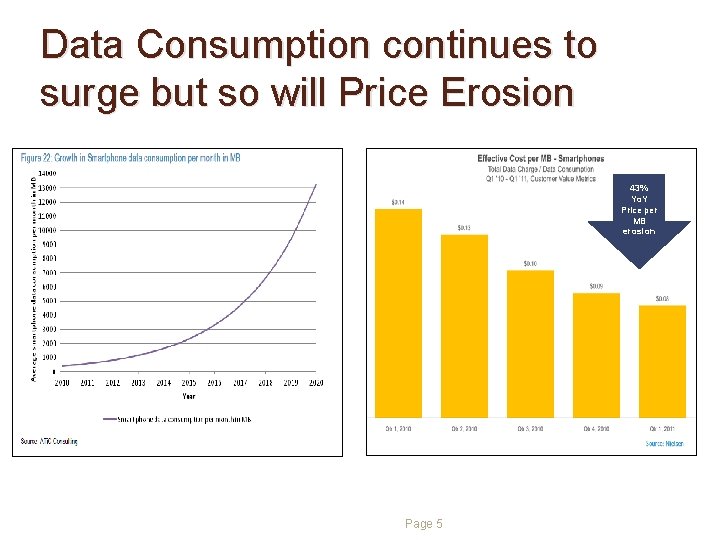Data Consumption continues to surge but so will Price Erosion 43% Yo. Y Price Data Consumption continues to surge but so will Price Erosion 43% Yo. Y Price
