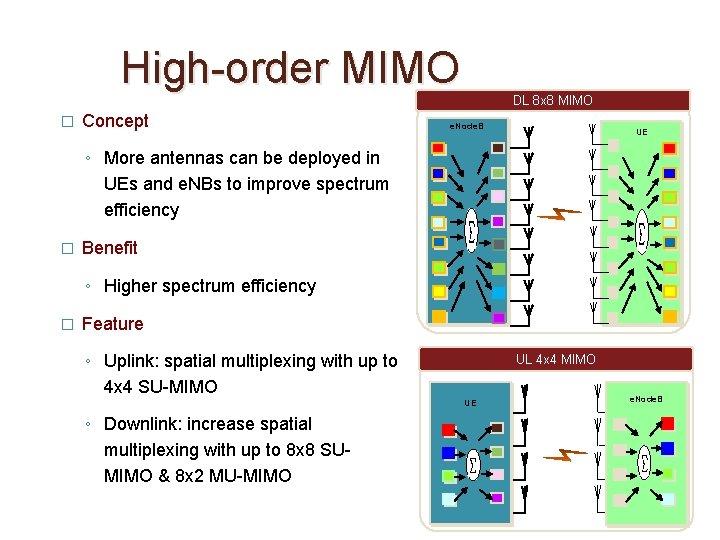 High-order MIMO � Concept DL 8 x 8 MIMO e. Node. B UE ◦ High-order MIMO � Concept DL 8 x 8 MIMO e. Node. B UE ◦