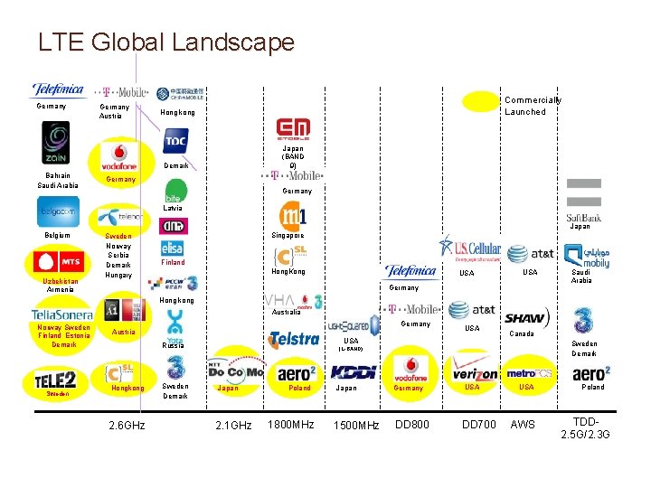 LTE Global Landscape Germany Austria Commercially Launched Hong kong Japan (BAND 9) Demark Bahrain LTE Global Landscape Germany Austria Commercially Launched Hong kong Japan (BAND 9) Demark Bahrain