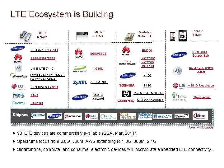 LTE Ecosystem is Building USB Dongle Mi. Fi / Router Module / Notebook GT-B LTE Ecosystem is Building USB Dongle Mi. Fi / Router Module / Notebook GT-B